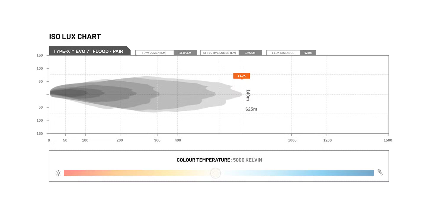 TYPE-X™ EVO 7" Flood Beam (Single) - Stedi ST-01-EVO-702