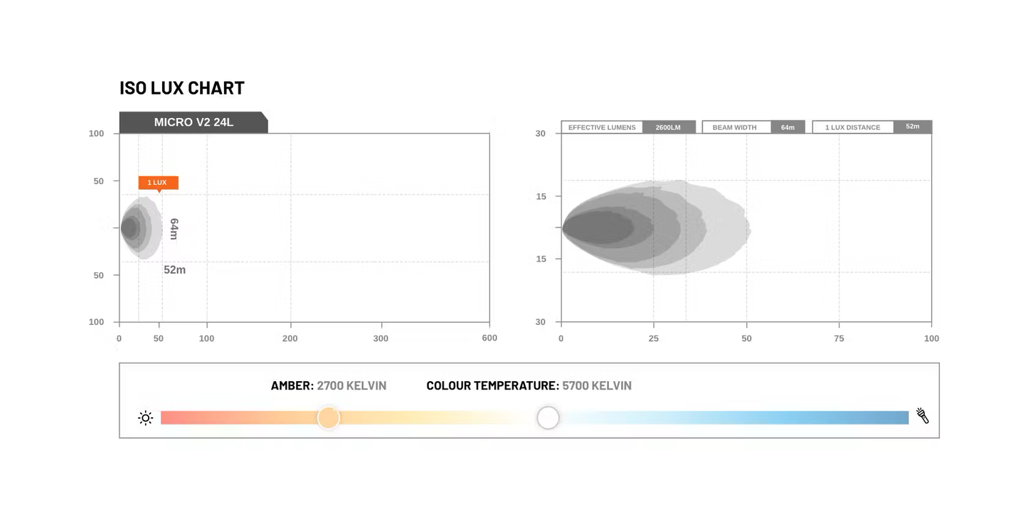 Micro V2 – 13.9" | Flood Light (24 Led – Amber) - Stedi LEDMICRO-36W-AMBER