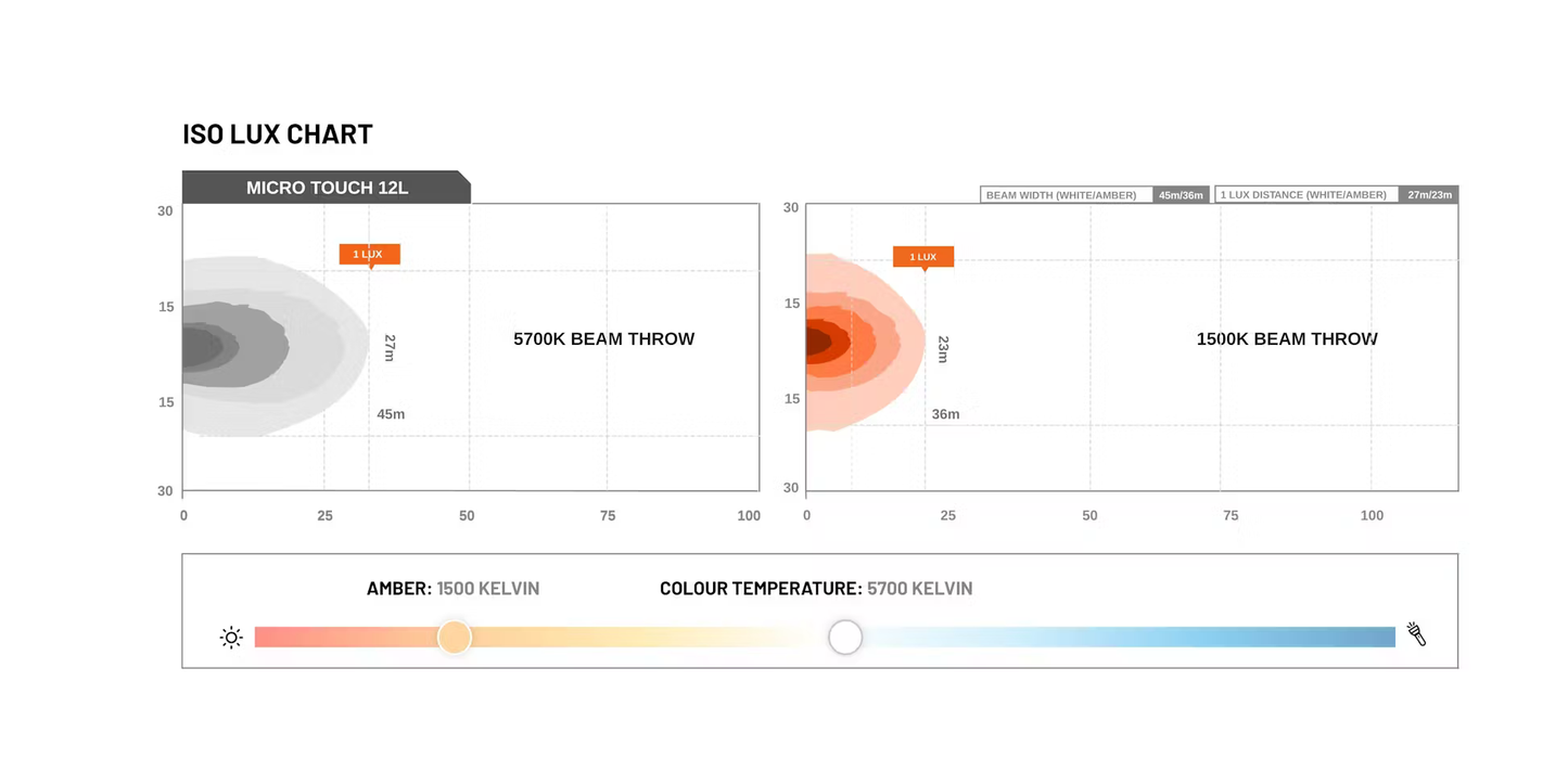 Micro Touch- 7.8" Dual Color (Amber - White) - Stedi ST-06-MV2-307