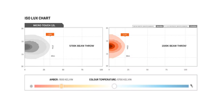 Micro Touch- 7.8" Dual Color (Amber - White) - Stedi ST-06-MV2-307