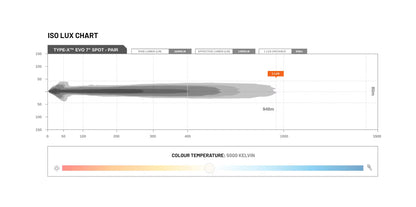 TYPE-X™ EVO 7" Spot Beam (Single) - Stedi ST-01-EVO-701